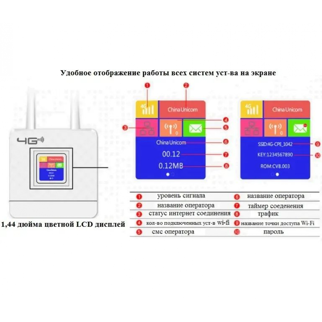 Роутер 4G CPE (CPF-903) работает с сим-картами всех операторов